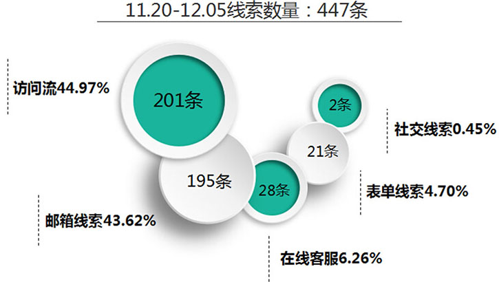 如何利用S云25天获取447封有效询盘